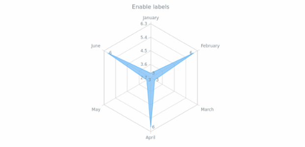 anychart.core.radar.series.Base.labels set asBool created by AnyChart Team
