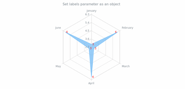 anychart.core.radar.series.Base.labels set asObj created by AnyChart Team