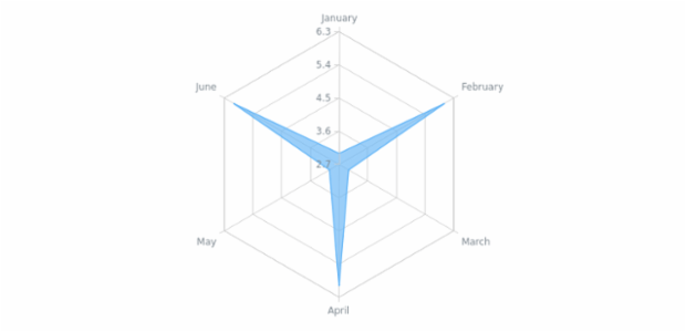 anychart.core.radar.series.Base.transformXY created by AnyChart Team