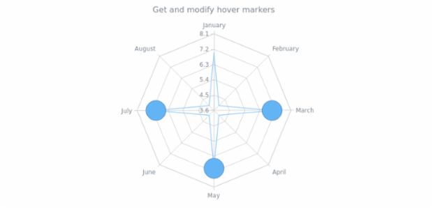 anychart.core.radar.series.ContinuousBase.hoverMarkers get created by AnyChart Team