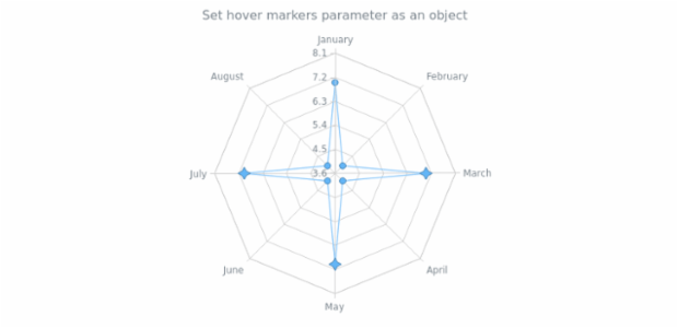 anychart.core.radar.series.ContinuousBase.hoverMarkers set asObj created by AnyChart Team