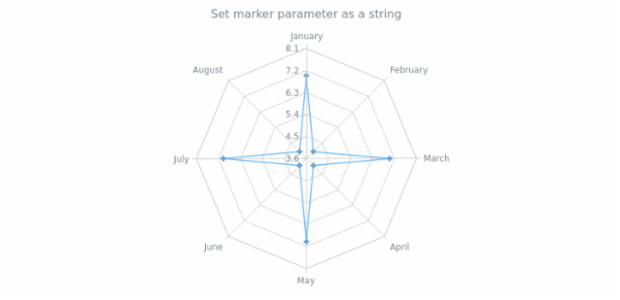 anychart.core.radar.series.ContinuousBase.markers set asString created by AnyChart Team