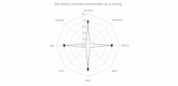 anychart.core.radar.series.ContinuousBase.selectMarkers set asString created by AnyChart Team