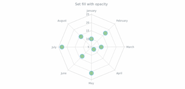anychart.core.radar.series.Marker.fill set asOpacity created by AnyChart Team