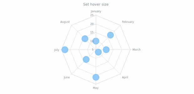anychart.core.radar.series.Marker.hoverSize set created by AnyChart Team