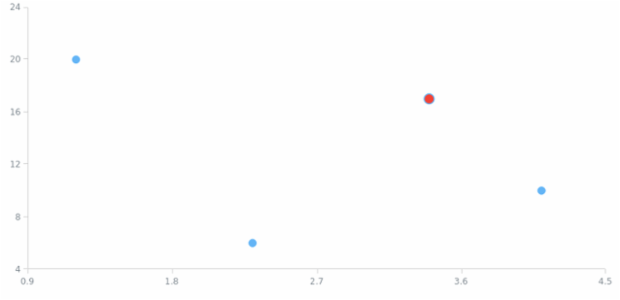 anychart.core.scatter.series.Base.hover set asIndex created by AnyChart Team