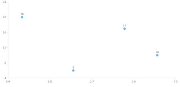 anychart.core.scatter.series.Base.labels set asBool created by AnyChart Team