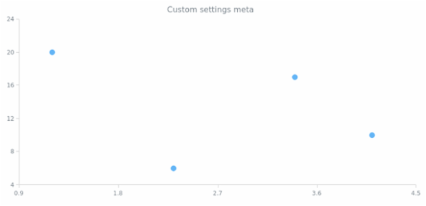 anychart.core.scatter.series.Base.meta get created by AnyChart Team
