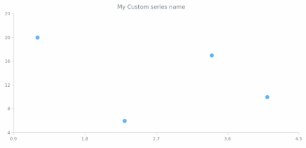 anychart.core.scatter.series.Base.name get created by AnyChart Team