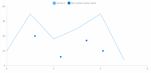 anychart.core.scatter.series.Base.name set created by AnyChart Team