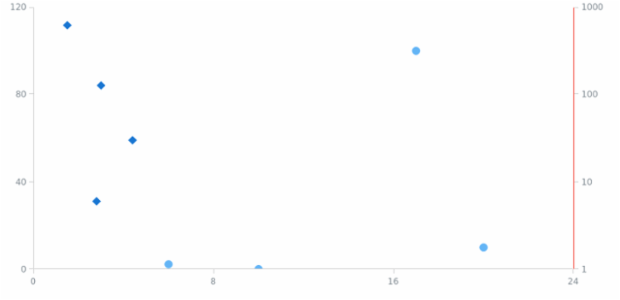 anychart.core.scatter.series.Base.yScale set created by AnyChart Team