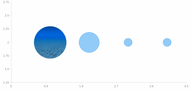anychart.core.scatter.series.Bubble.negativeFill set asImg created by AnyChart Team