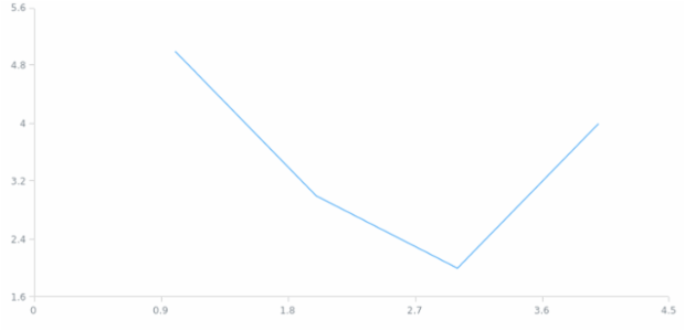 anychart.core.scatter.series.Line.hoverStroke set created by AnyChart Team