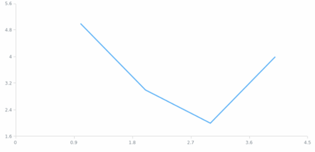 anychart.core.scatter.series.Line.stroke set asFunc created by AnyChart Team