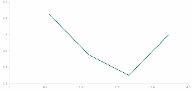 anychart.core.scatter.series.Line.stroke set created by AnyChart Team