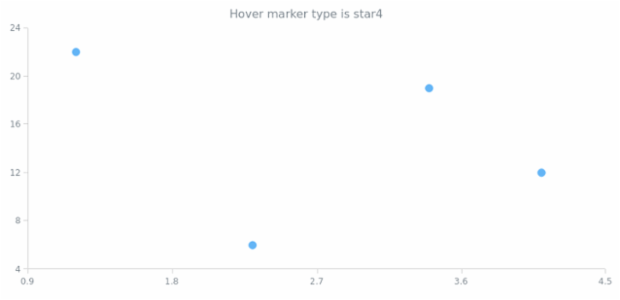 anychart.core.scatter.series.Marker.hoverType get created by AnyChart Team