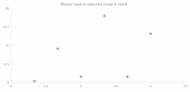 anychart.core.scatter.series.Marker.selectType get created by AnyChart Team