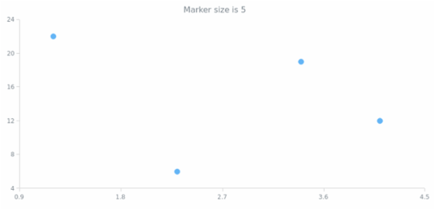 anychart.core.scatter.series.Marker.size get created by AnyChart Team