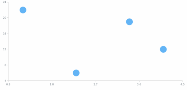 anychart.core.scatter.series.Marker.size set created by AnyChart Team