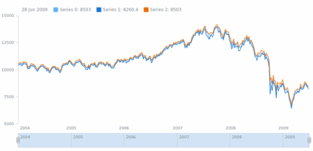 anychart.core.stock.Plot.addSeries created by AnyChart Team