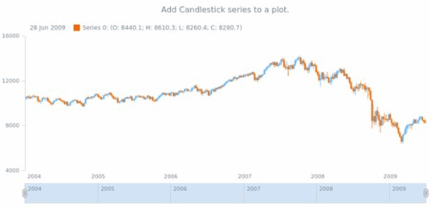 anychart.core.stock.Plot.candlestick created by AnyChart Team