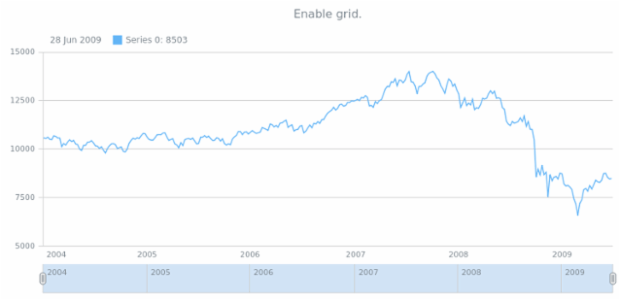 anychart.core.stock.Plot.grid set asBool created by AnyChart Team