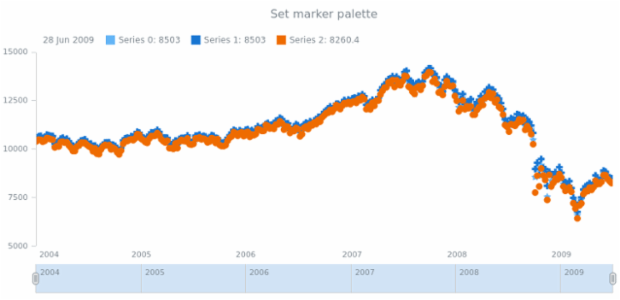 anychart.core.stock.Plot.markerPalette set created by AnyChart Team