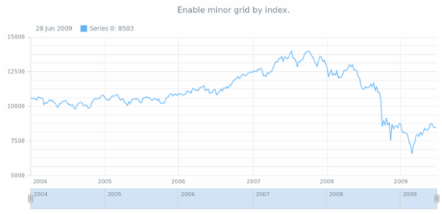 anychart.core.stock.Plot.minorGrid set asIndexBool created by AnyChart Team