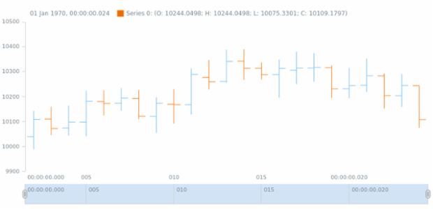 anychart.core.stock.Plot.ohlc csv created by AnyChart Team