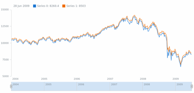 anychart.core.stock.Plot.removeSeries created by AnyChart Team
