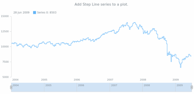 anychart.core.stock.Plot.stepLine created by AnyChart Team