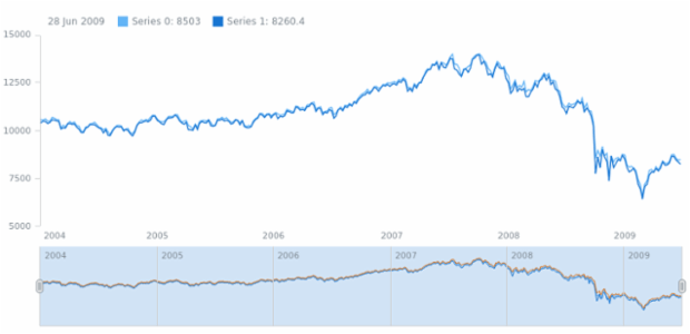 anychart.core.stock.Scroller.addSeries created by AnyChart Team
