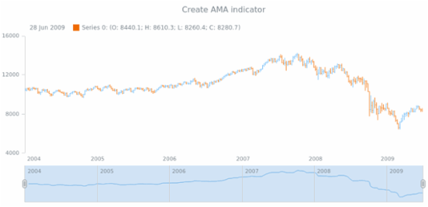 anychart.core.stock.Scroller.ama created by AnyChart Team