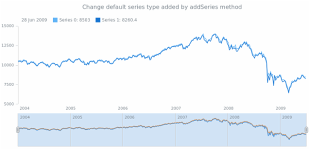 anychart.core.stock.Scroller.defaultSeriesType set created by AnyChart Team