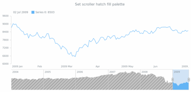 anychart.core.stock.Scroller.hatchFillPalette set created by AnyChart Team