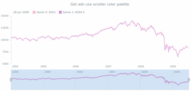 anychart.core.stock.Scroller.palette get created by AnyChart Team