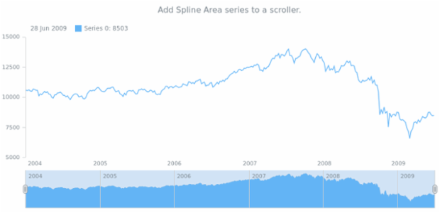 anychart.core.stock.Scroller.splineArea created by AnyChart Team