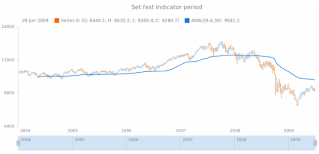 anychart.core.stock.indicators.AMA.fastPeriod set created by AnyChart Team