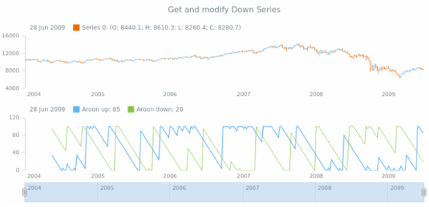 anychart.core.stock.indicators.Aroon.downSeries get created by AnyChart Team
