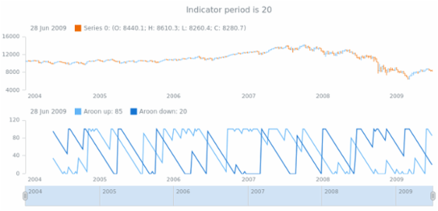anychart.core.stock.indicators.Aroon.period get created by AnyChart Team