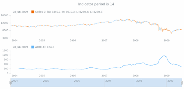 anychart.core.stock.indicators.ATR.period get created by AnyChart Team