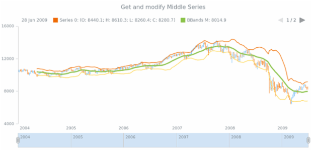 anychart.core.stock.indicators.BBands.middleSeries get created by AnyChart Team