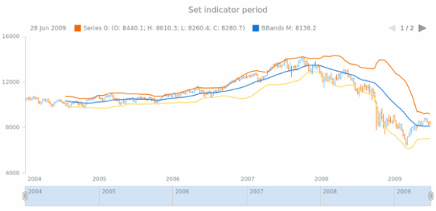 anychart.core.stock.indicators.BBands.period set created by AnyChart Team