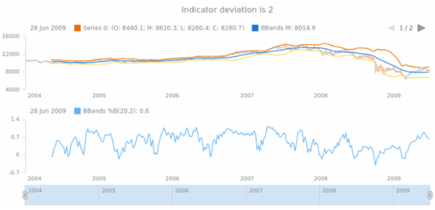 anychart.core.stock.indicators.BBandsB.deviation get created by AnyChart Team