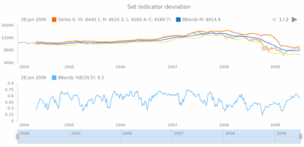 anychart.core.stock.indicators.BBandsB.deviation set created by AnyChart Team
