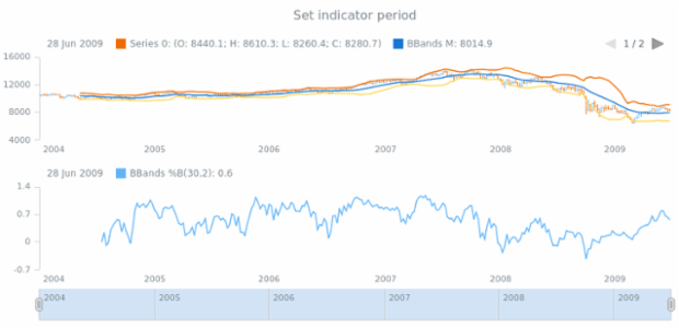 anychart.core.stock.indicators.BBandsB.period set created by AnyChart Team