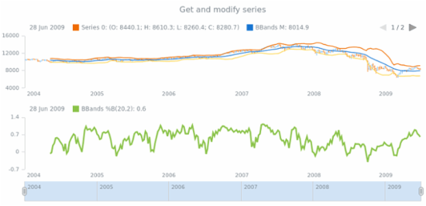 anychart.core.stock.indicators.BBandsB.series get created by AnyChart Team