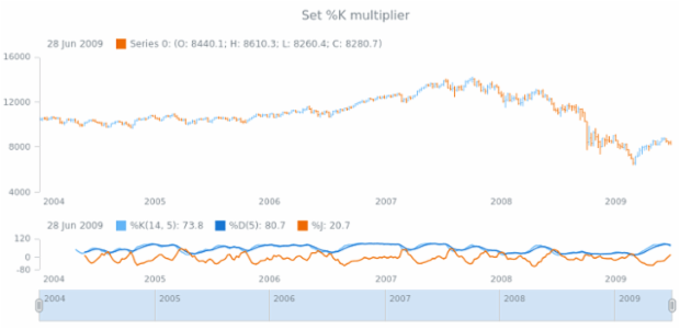 anychart.core.stock.indicators.KDJ.kMultiplier set created by AnyChart Team