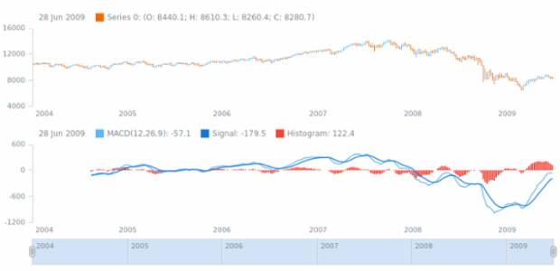 anychart.core.stock.indicators.MACD.histogramSeries get created by AnyChart Team