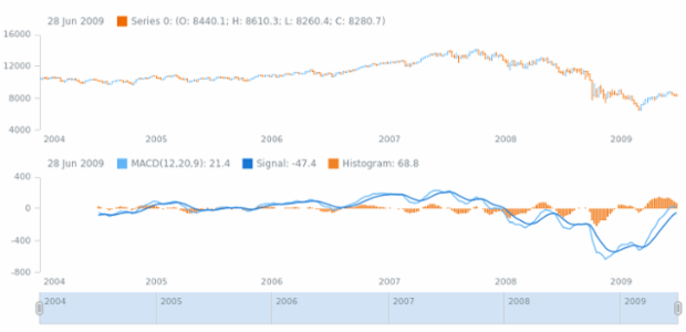 anychart.core.stock.indicators.MACD.slowPeriod set created by AnyChart Team